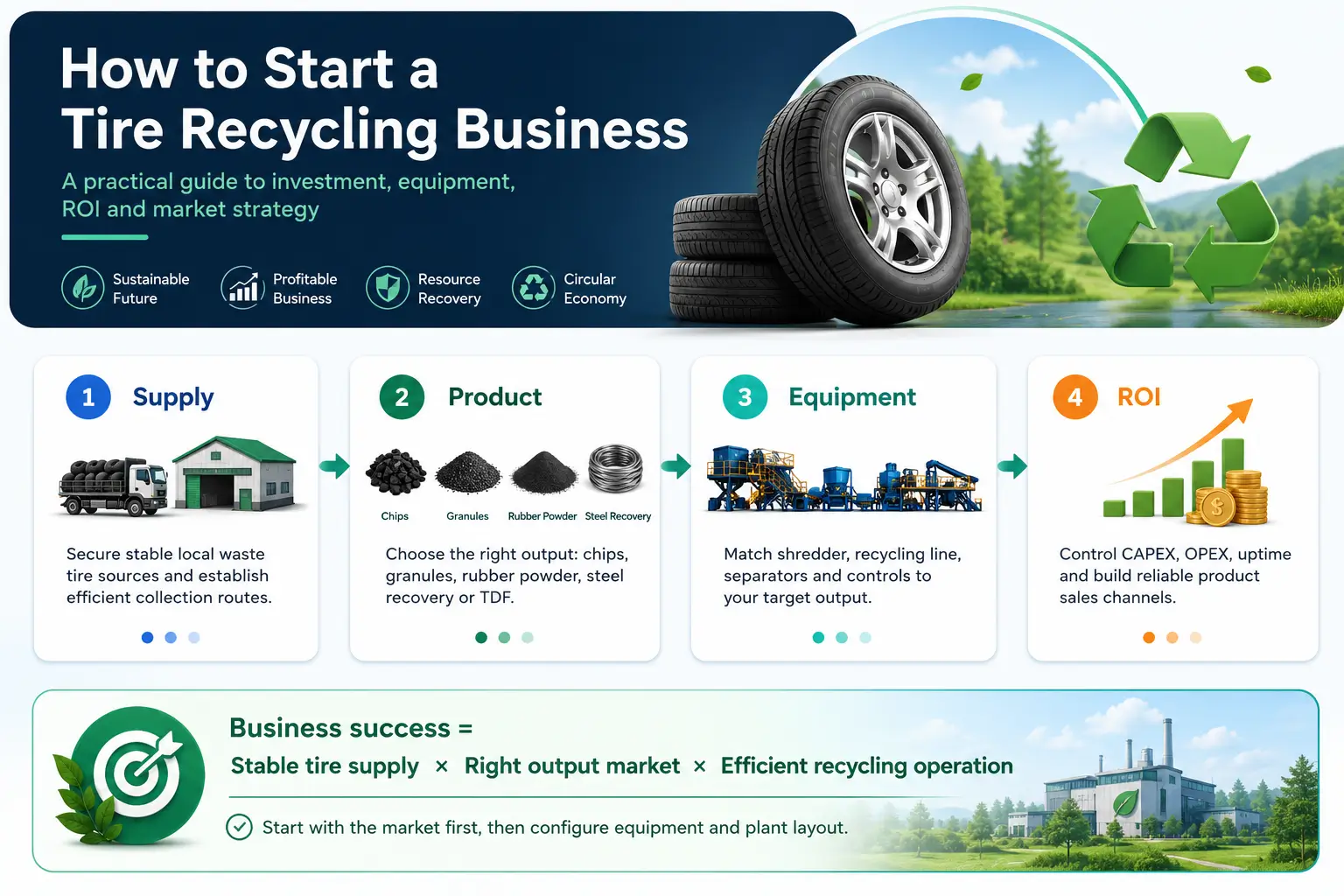 How to Start a Tire Recycling Business Guide Infographic showing the key steps to start a tire recycling business including tire supply, output products, equipment selection and ROI planning