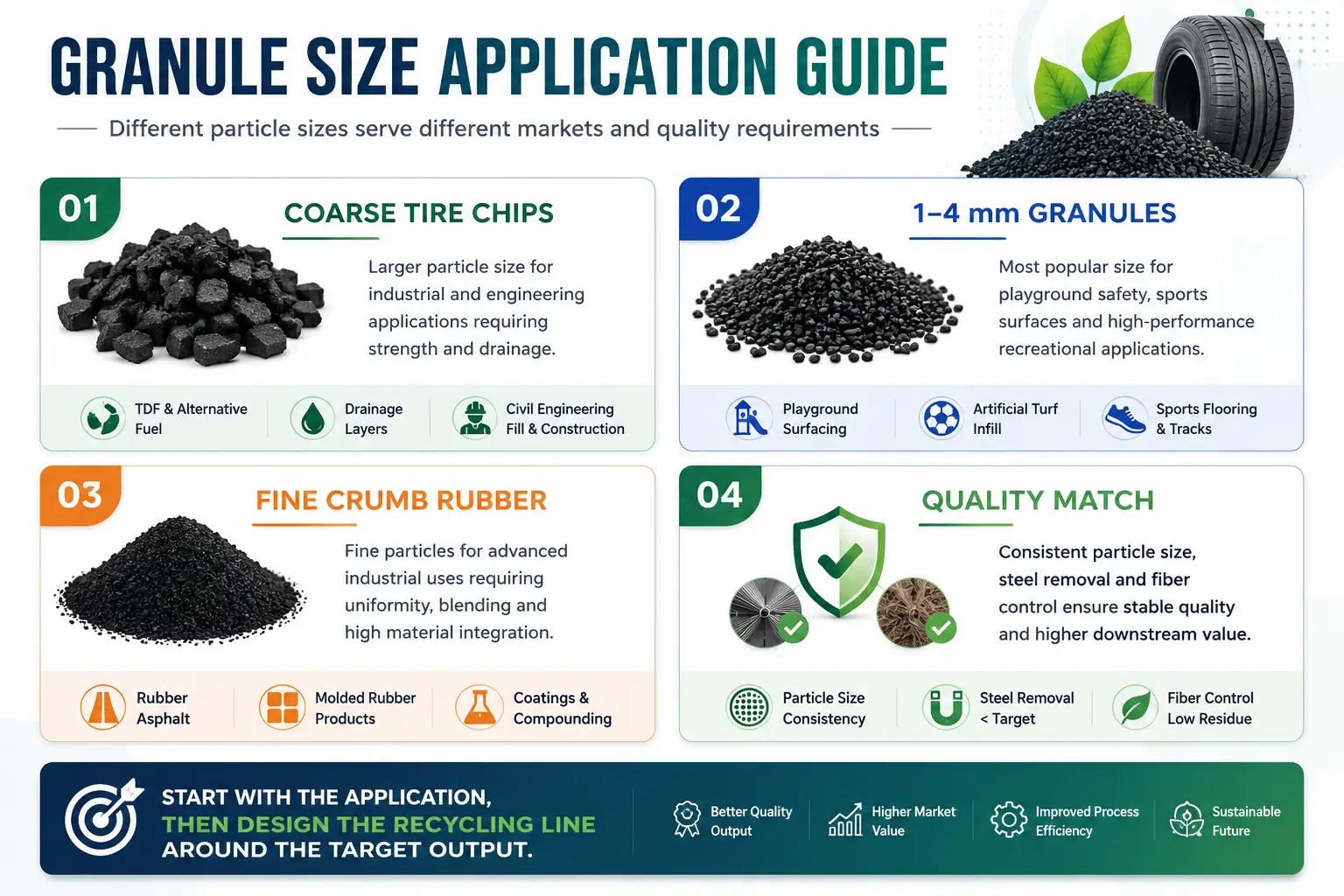 Rubber Granule Size Application Guide Rubber granule size guide showing coarse tire chips, 1 to 4 mm granules, fine crumb rubber, and application matching for recycled rubber markets