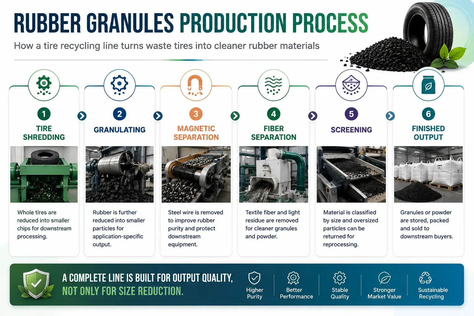 Rubber Granules Production Process Rubber granules production process infographic showing tire shredding, granulating, magnetic separation, fiber separation, screening, and finished recycled rubber output