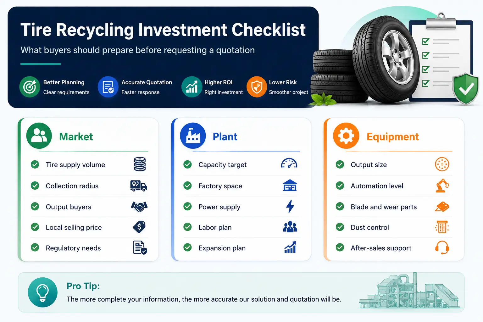Tire Recycling Investment Checklist for Buyers Investment checklist infographic for tire recycling business buyers including market analysis, plant planning, equipment selection and quotation preparation
