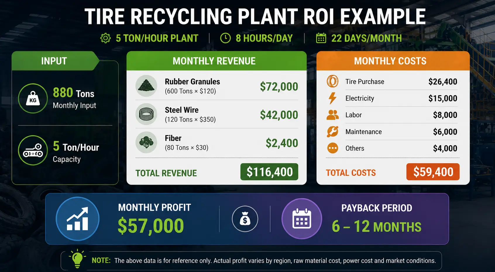 ROI example of a 5 ton per hour tire recycling plant showing monthly revenue, operating costs, profit, and payback period