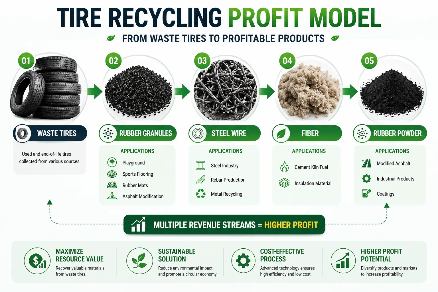 Infographic showing tire recycling profit model including waste tires, rubber granules, steel wire, fiber, and rubber powder applications