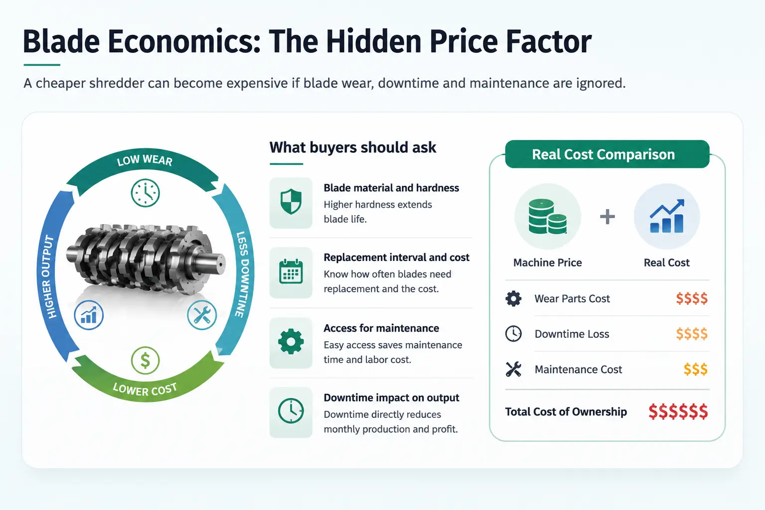 Industrial tire shredder blade economics infographic showing blade wear, maintenance cost, downtime and total ownership cost