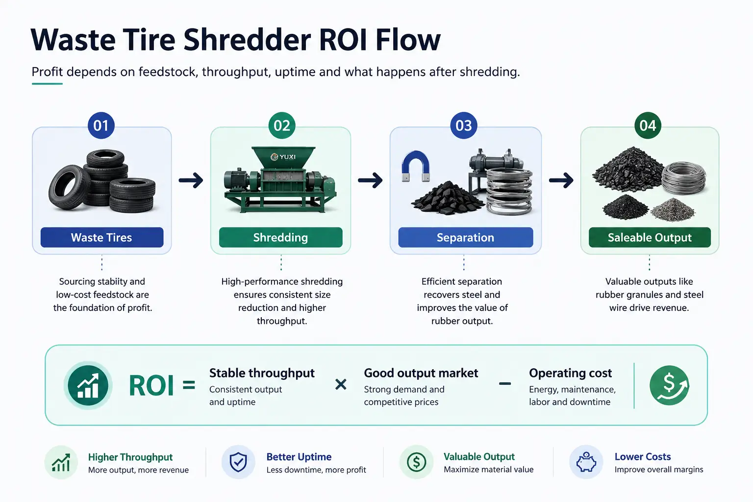 Waste tire shredder ROI flow infographic showing waste tires, shredding, separation, saleable output and operating profit model