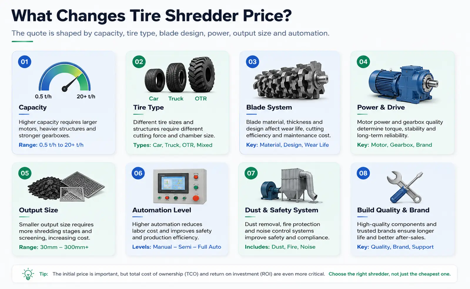 Infographic showing the main factors affecting waste tire shredder machine price including capacity, tire type, blade system, automation and output size