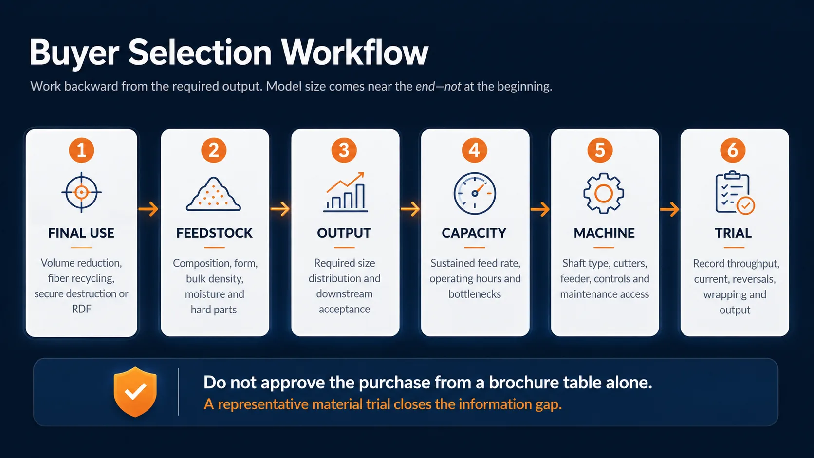Textile shredder selection workflow from downstream use to material testing