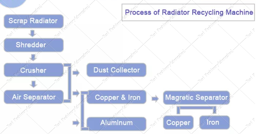 Copper Aluminum Radiator Crushing and Sorting Line