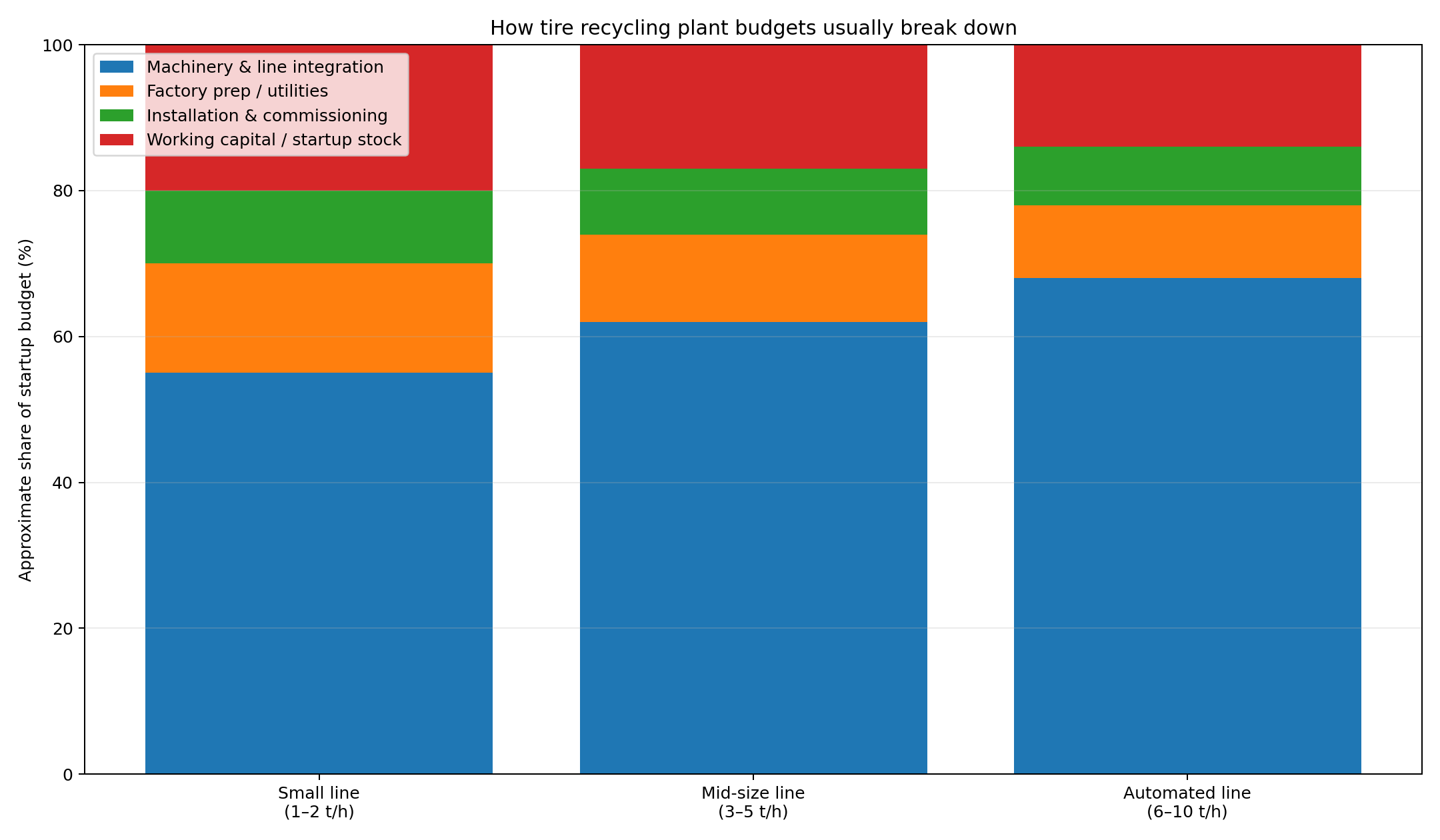 Chart showing common budget structure for tire recycling plants