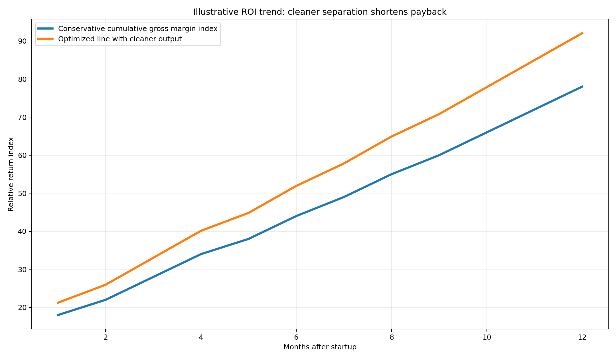 Illustrative ROI trend chart for tire recycling plant
